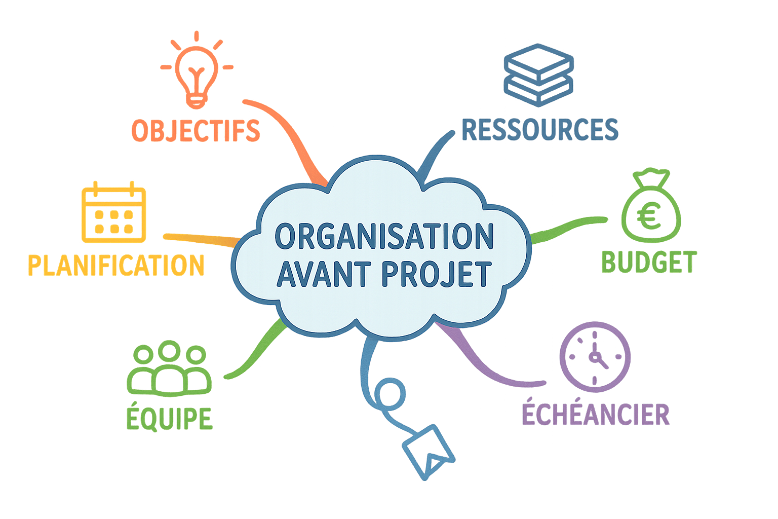 découvrez des exemples de mindmapping innovants pour améliorer votre efficacité au travail. apprenez à organiser vos idées, stimuler votre créativité et optimiser votre gestion du temps grâce à des techniques visuelles adaptées à tous.